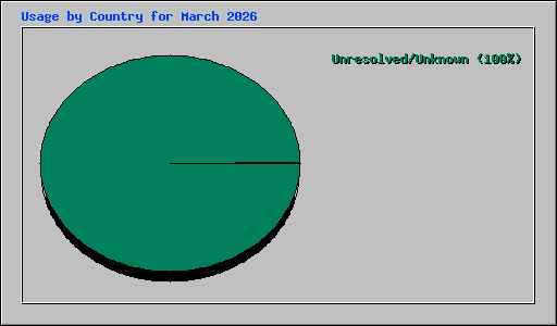 Usage by Country for March 2026