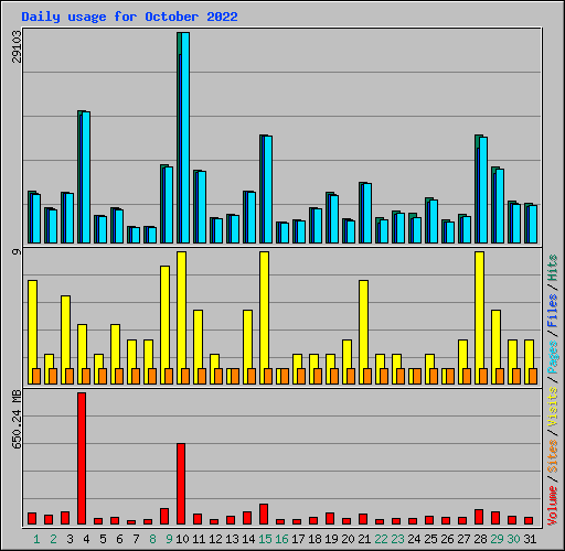 Daily usage for October 2022