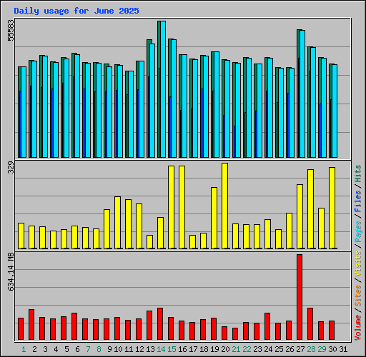 Daily usage for June 2025
