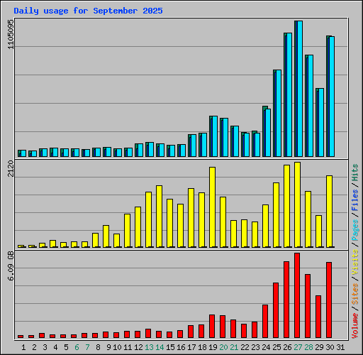 Daily usage for September 2025