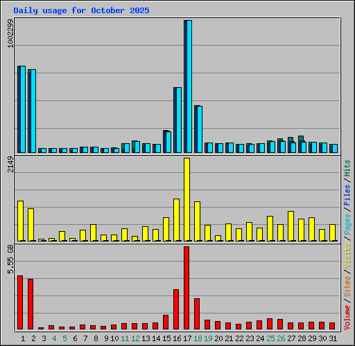 Daily usage for October 2025