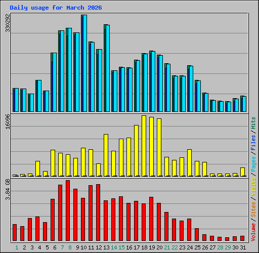 Daily usage for March 2026