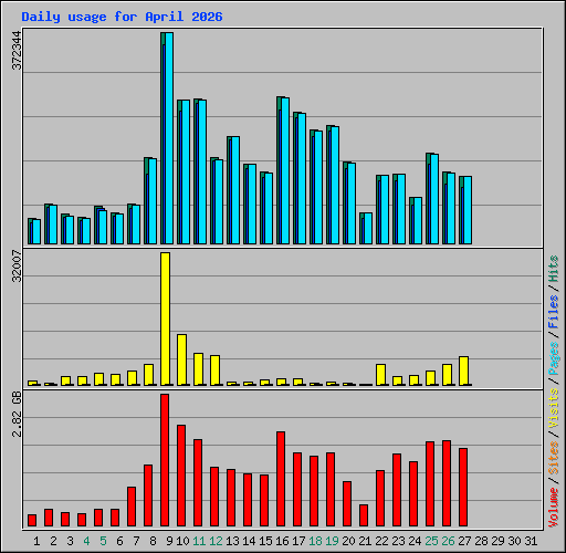 Daily usage for April 2026