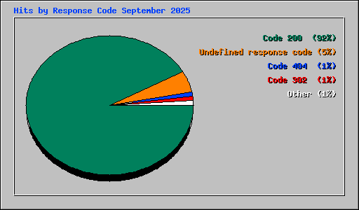 Hits by Response Code September 2025
