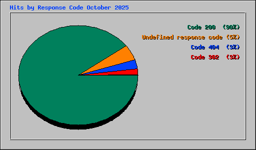 Hits by Response Code October 2025