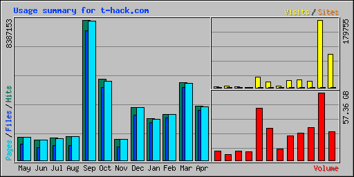 Usage summary for t-hack.com